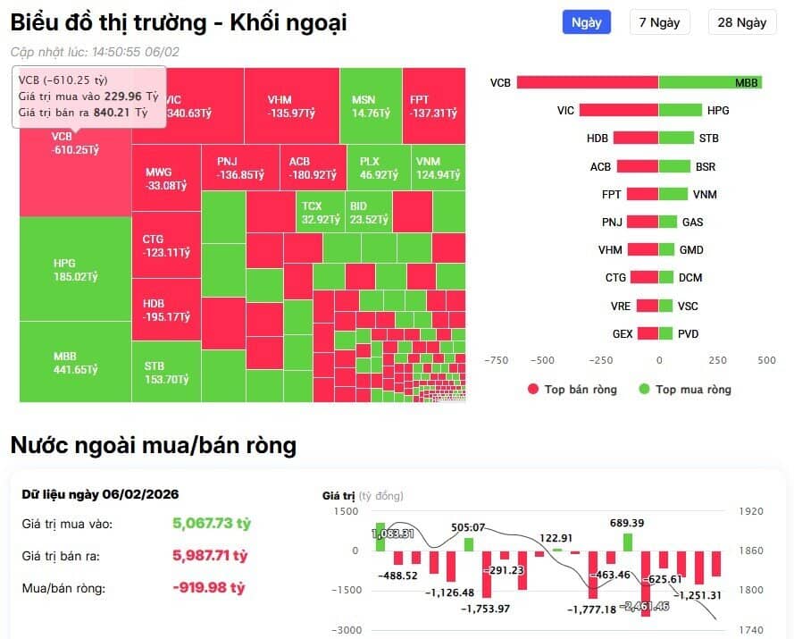 Dòng tiền ngoại rút khỏi nhóm Bank và Vin, HSX bị bán ròng 919 tỷ đồng
