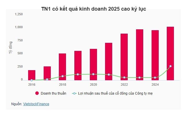 Một cổ phiếu bất động sản tăng trần 4 phiên liền sau kết quả kinh doanh kỷ lục