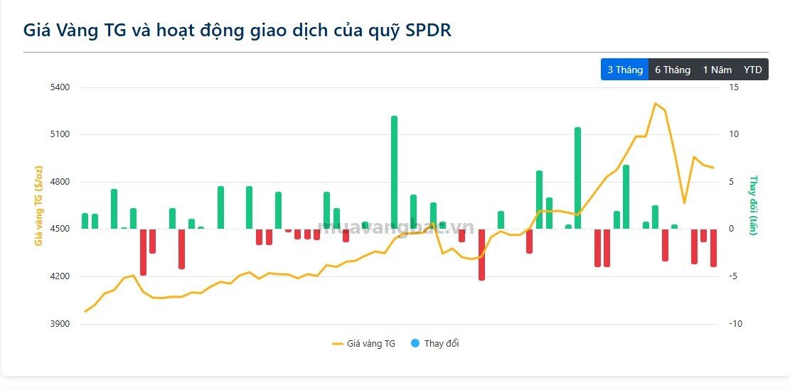 Gần 10 tấn vàng bị bán ra, cá mập SPDR đang lo ngại điều gì?