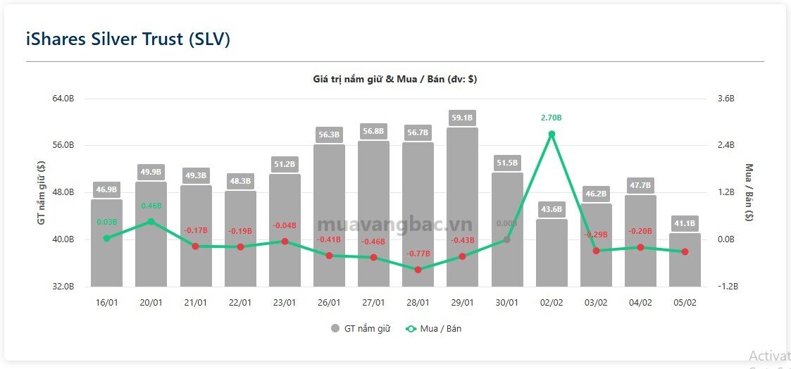 Bạc “rơi tự do” 40%, quỹ lớn nhất thế giới bán 260 tấn trong 72 giờ