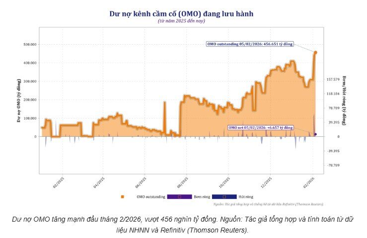 NHNN mở thêm ‘van’ hoán đổi USD/VND 21 ngày
