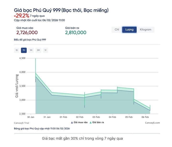 Rút tiền tiết kiệm mua bạc, người đàn ông ở TPHCM lỗ hơn 200 triệu đồng chỉ trong 1 tuần