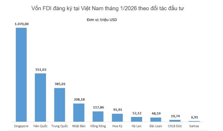 FDI đăng ký hụt hơi đầu năm, Bộ Tài chính lý giải nguyên nhân