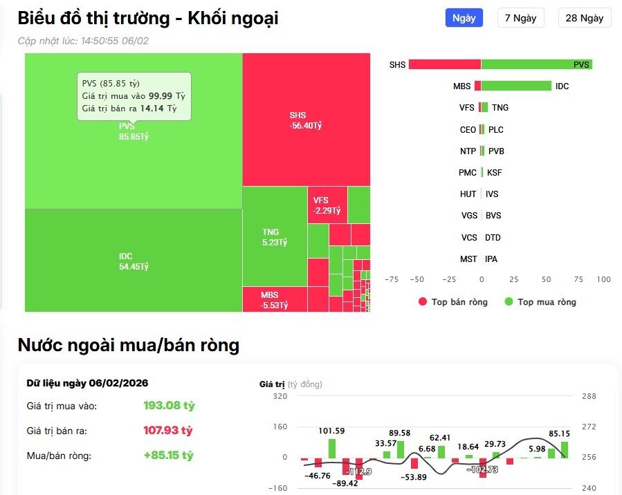 Dòng tiền ngoại rút khỏi nhóm Bank và Vin, HSX bị bán ròng 919 tỷ đồng
