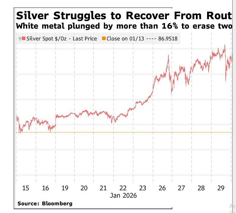 Bạc tiếp tục lao dốc gần 20%, hứng chịu làn sóng bán tháo mới tại Trung Quốc