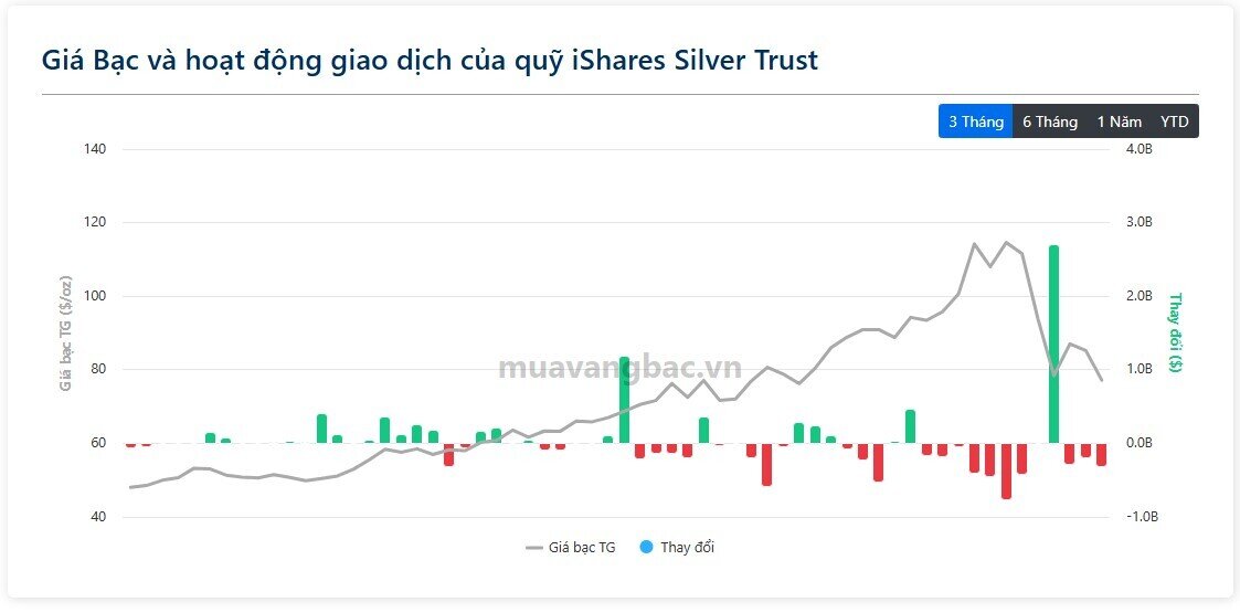 Bạc “rơi tự do” 40%, quỹ lớn nhất thế giới bán 260 tấn trong 72 giờ