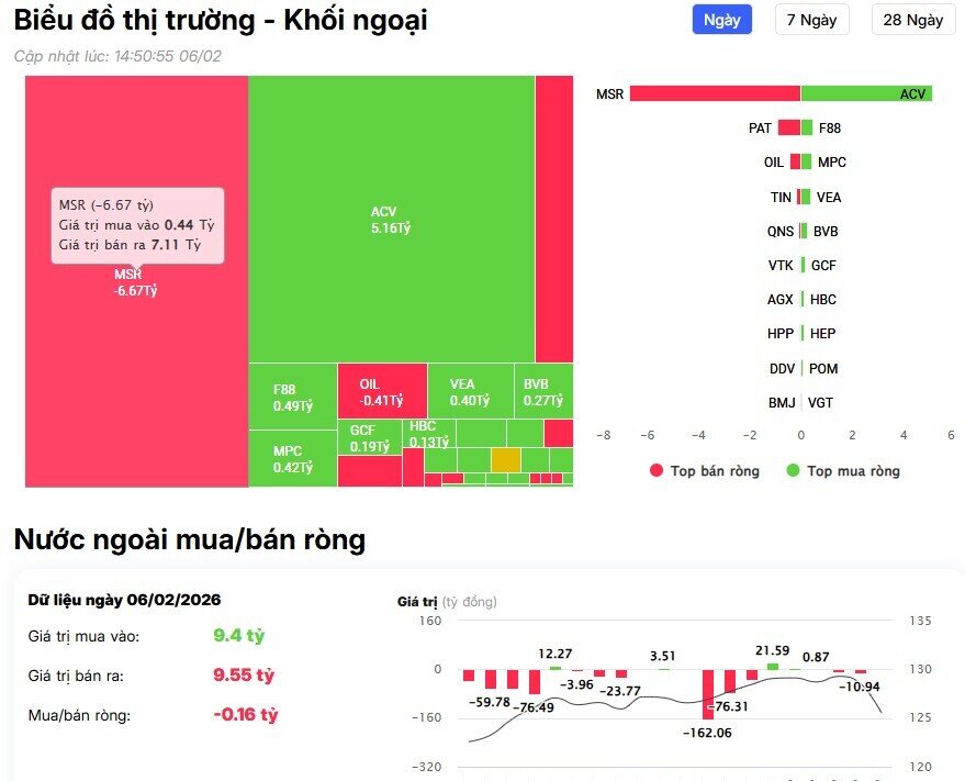 Dòng tiền ngoại rút khỏi nhóm Bank và Vin, HSX bị bán ròng 919 tỷ đồng