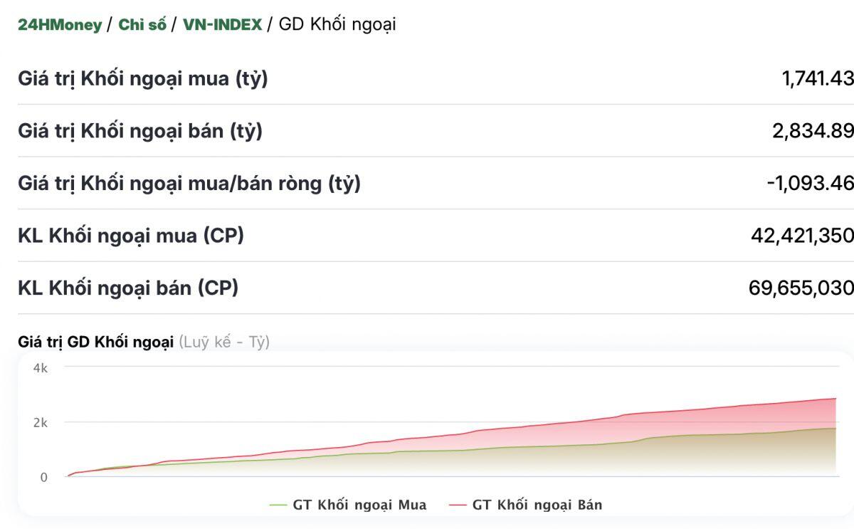 Khối ngoại xả ròng hơn 1.000 tỷ trong phiên sáng, VCB bị bán mạnh nhất, loạt bluechip “dính đòn”