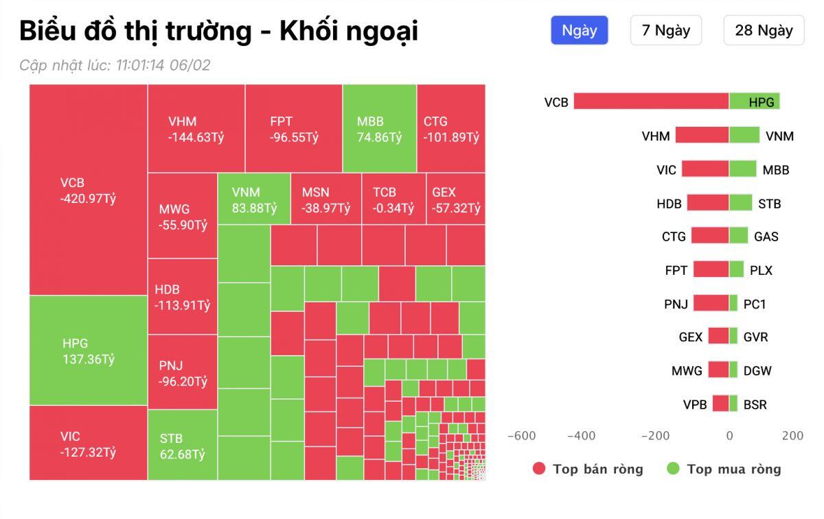 Khối ngoại xả ròng hơn 1.000 tỷ trong phiên sáng, VCB bị bán mạnh nhất, loạt bluechip “dính đòn”