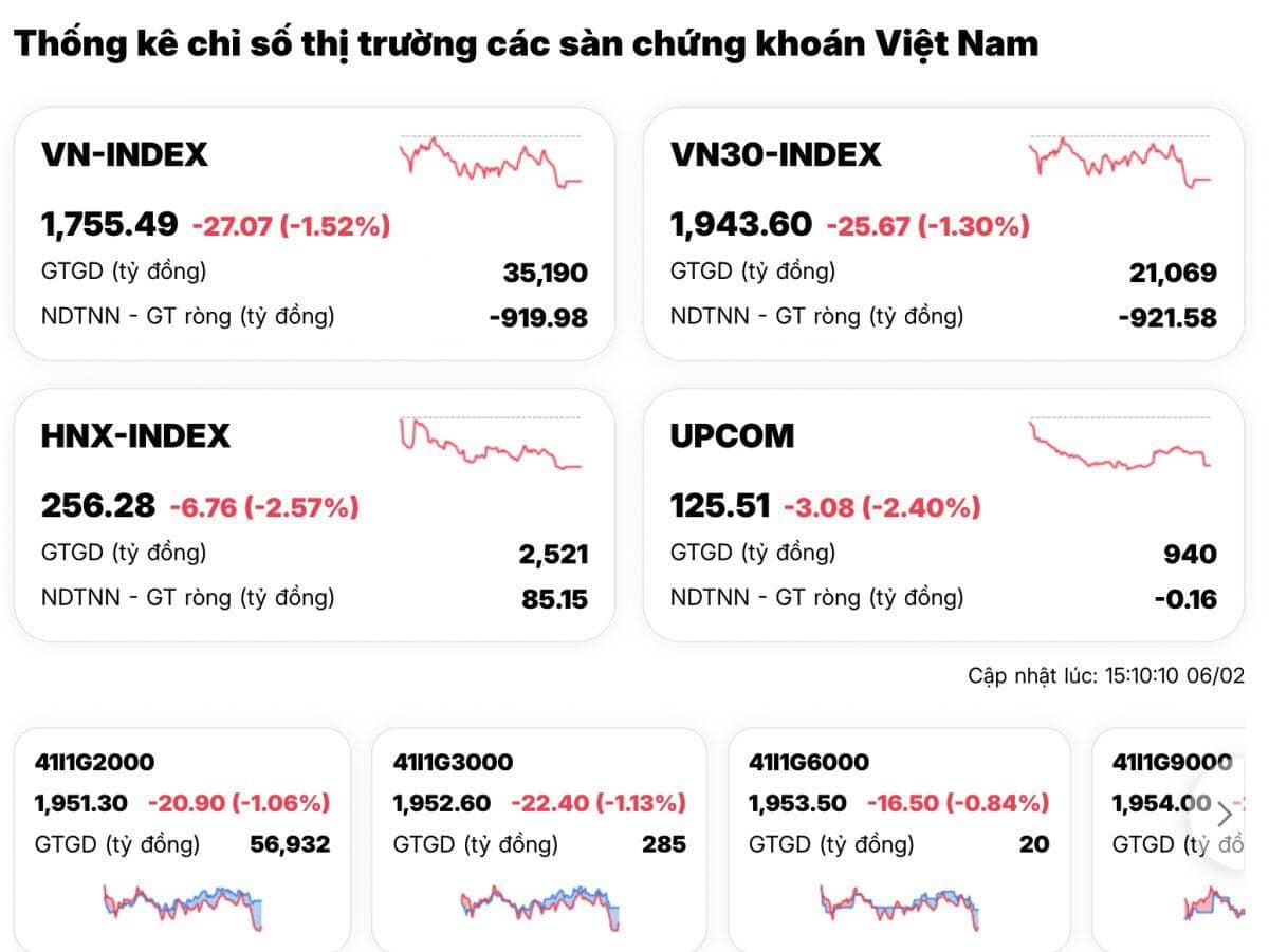 Phút ATC định mệnh: VN-Index trượt mạnh, nhiều mã rơi khỏi đáy cũ