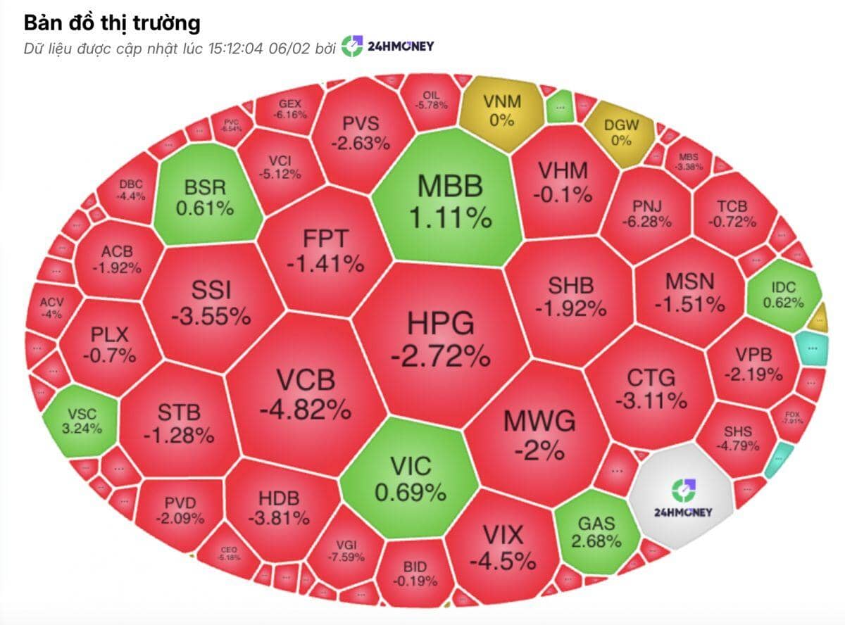 Phút ATC định mệnh: VN-Index trượt mạnh, nhiều mã rơi khỏi đáy cũ