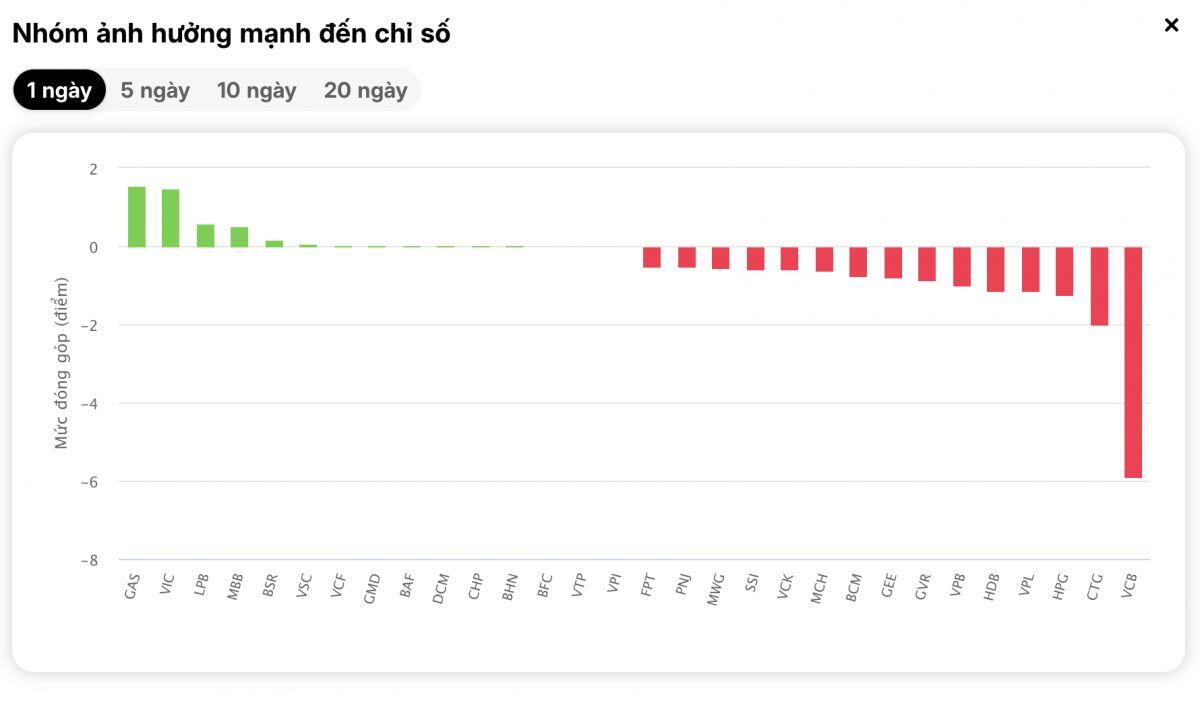 Phút ATC định mệnh: VN-Index trượt mạnh, nhiều mã rơi khỏi đáy cũ