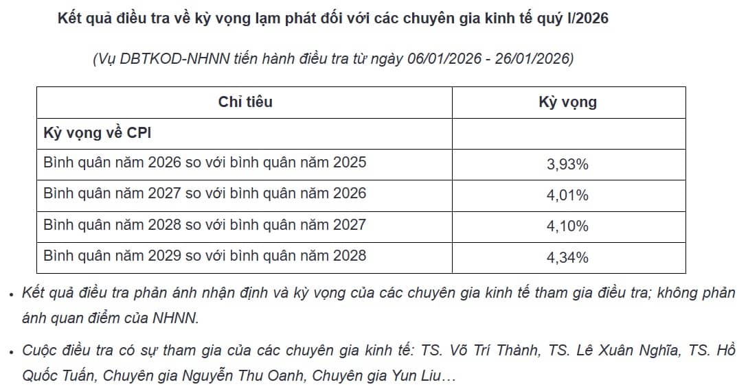 Kỳ vọng lạm phát giai đoạn 2026: Biến động trong 3-4%