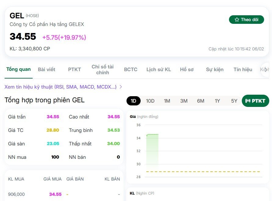 Hạ tầng GELEX (GEL) tăng kịch trần phiên giao dịch đầu tiên
