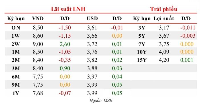 Lãi suất ngắn hạn hạ nhanh, NHNN phát tín hiệu giữ ổn định tỷ giá