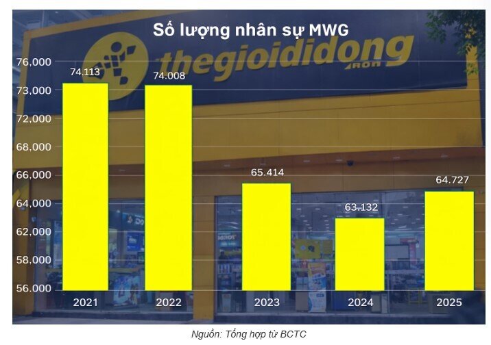 Điều gì khiến Thế Giới Di Động quay lại đường đua tuyển dụng?