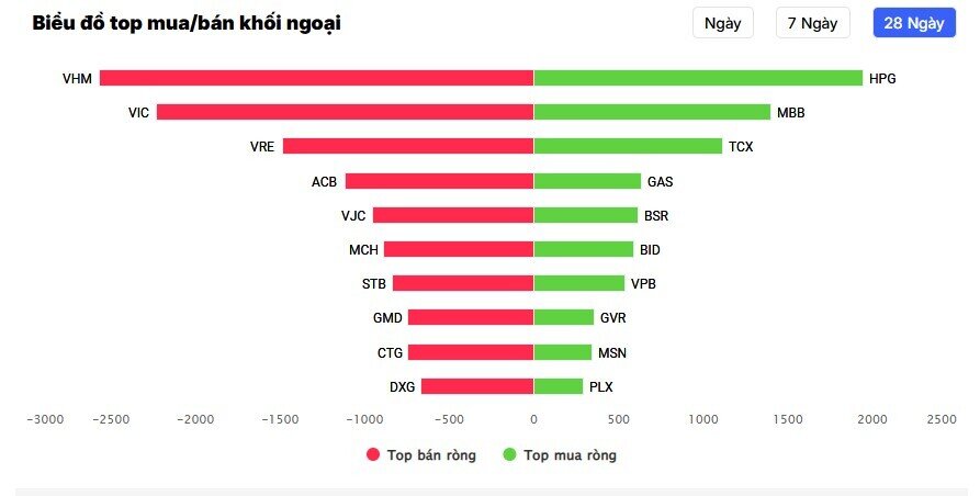 Vì sao khối ngoại càng gần Tết càng bán ròng mạnh?