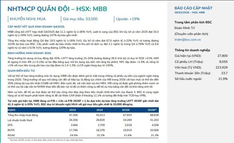 BSC khuyến nghị mua MBB với giá mục tiêu cao hơn 20% so với thị giá