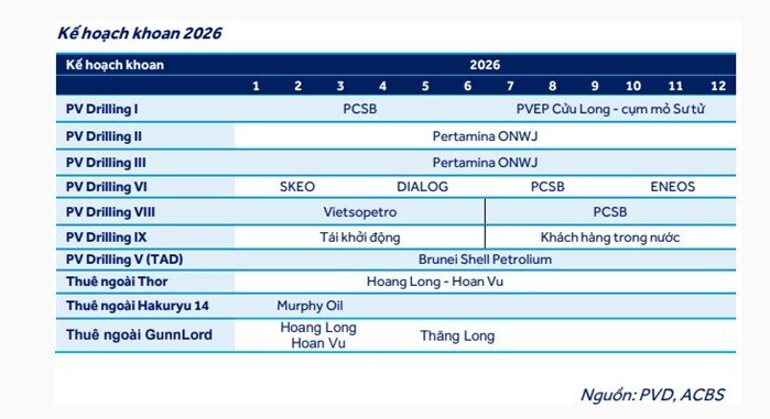 PVD, VGC và HPG có gì khả quan?