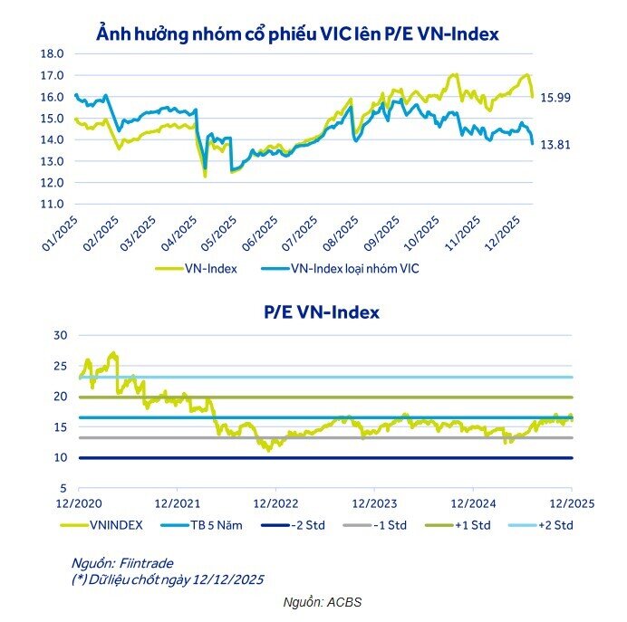 ACBS kỳ vọng VnIndex 2.040 điểm, chọn 12 cổ phiếu chiến lược năm 2026
