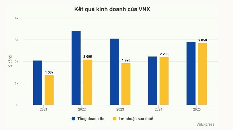 Đơn vị vận hành HoSE và HNX lãi kỷ lục