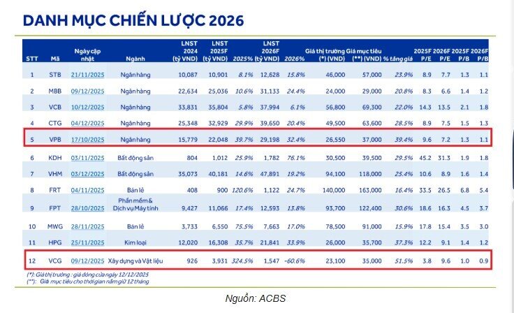 ACBS kỳ vọng VnIndex 2.040 điểm, chọn 12 cổ phiếu chiến lược năm 2026