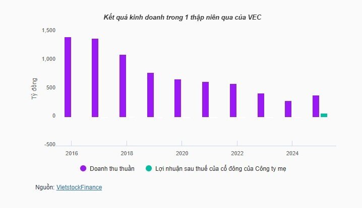 Viettronics lập công ty con 100 tỷ, cổ phiếu dậy sóng sau quý lãi kỷ lục