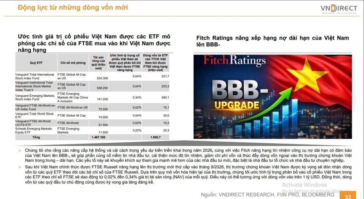Kỳ vọng tháng 6/2028 MSCI sẽ nâng hạng chứng khoán Việt Nam