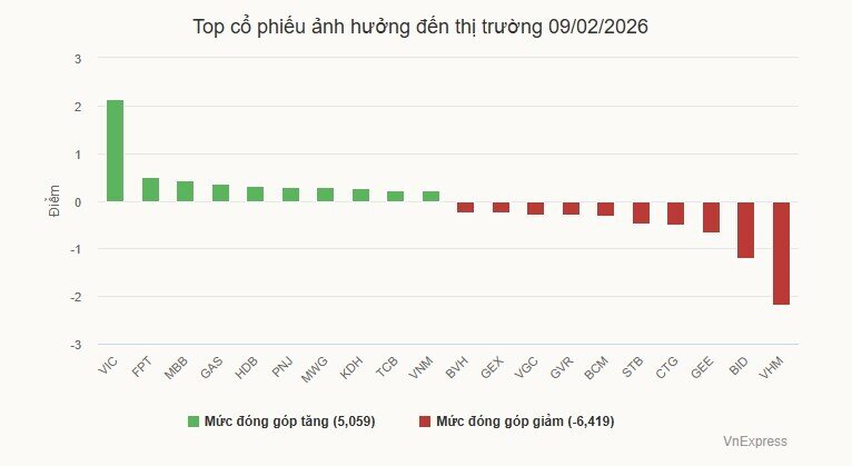 Tiền vào chứng khoán thấp nhất từ đầu năm