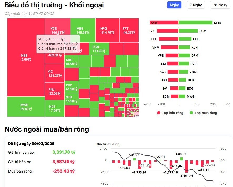 Khối ngoại tiếp đà bán ròng trên HSX, cổ phiếu nào bị "xả" mạnh nhất?