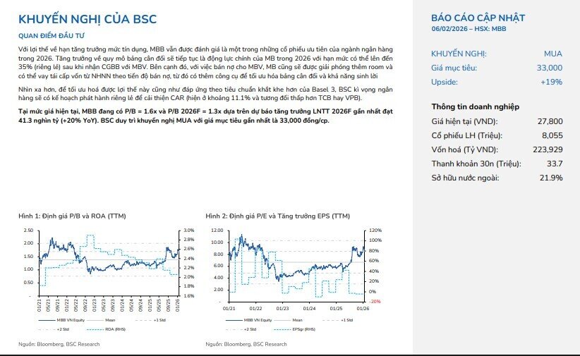 BSC khuyến nghị mua MBB với giá mục tiêu cao hơn 20% so với thị giá