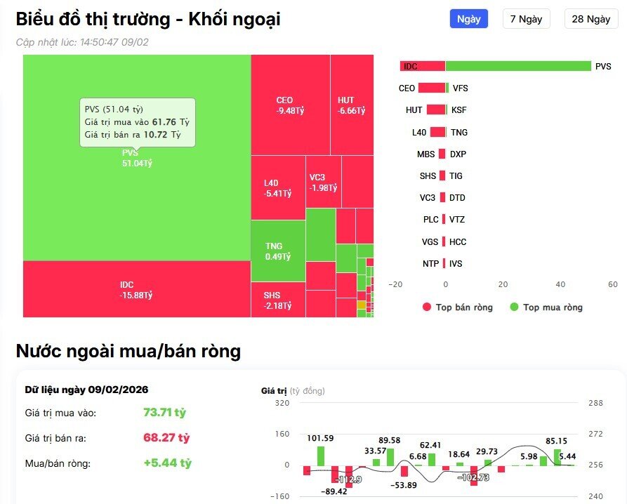 Khối ngoại tiếp đà bán ròng trên HSX, cổ phiếu nào bị "xả" mạnh nhất?