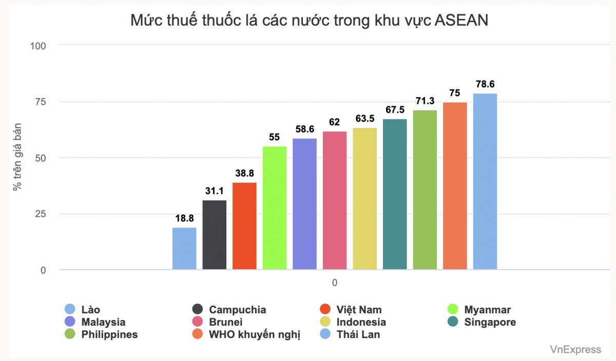Bộ Y tế: Giá thuốc lá ngày càng rẻ so với thu nhập