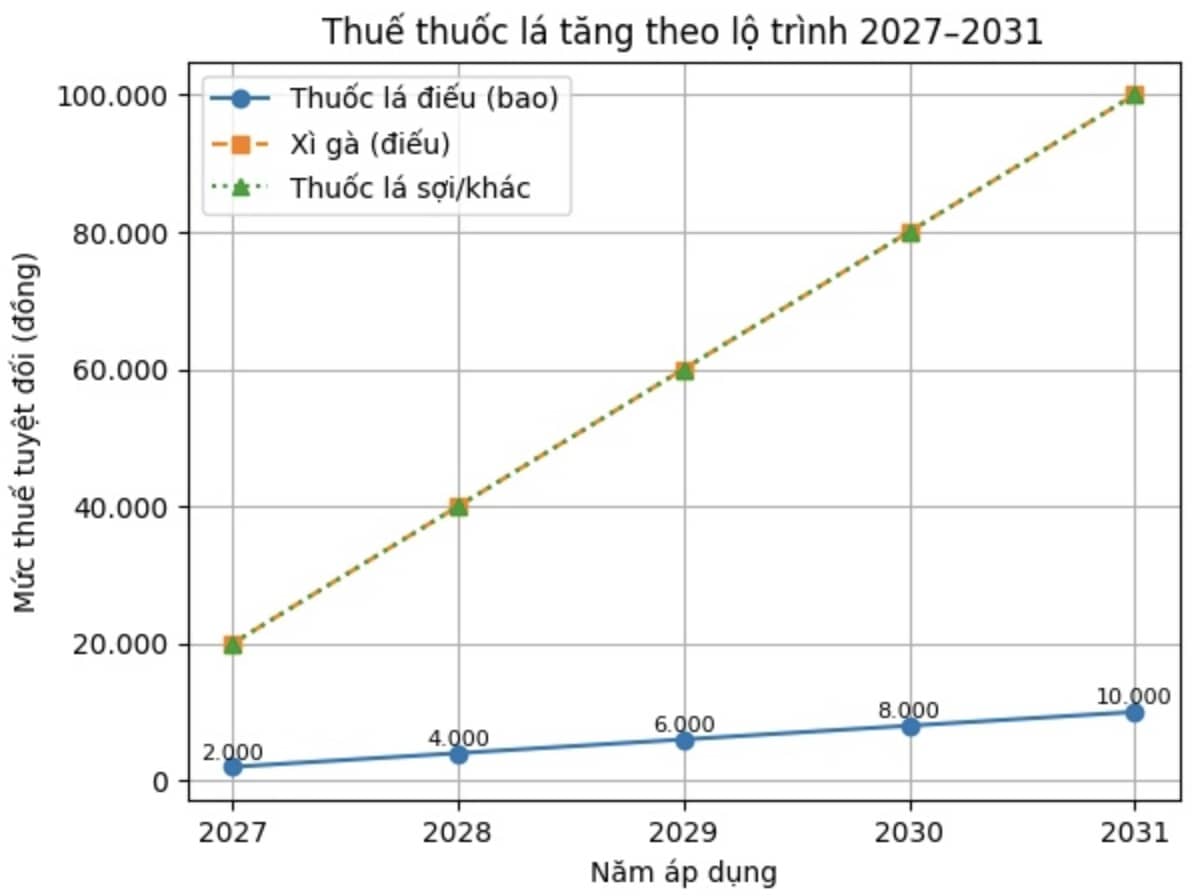Bộ Y tế: Giá thuốc lá ngày càng rẻ so với thu nhập