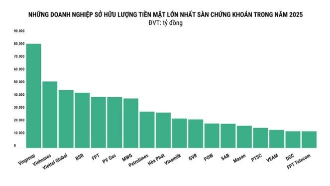 Doanh nghiệp nào đang nắm giữ nhiều tiền mặt nhất trên sàn chứng khoán?