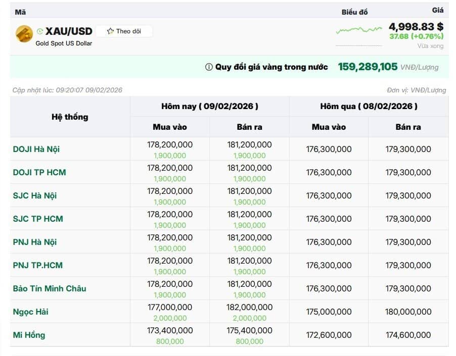 Sáng 9/2: Giá vàng SJC, giá vàng nhẫn đồng loạt tăng, vượt 181 triệu đồng/lượng