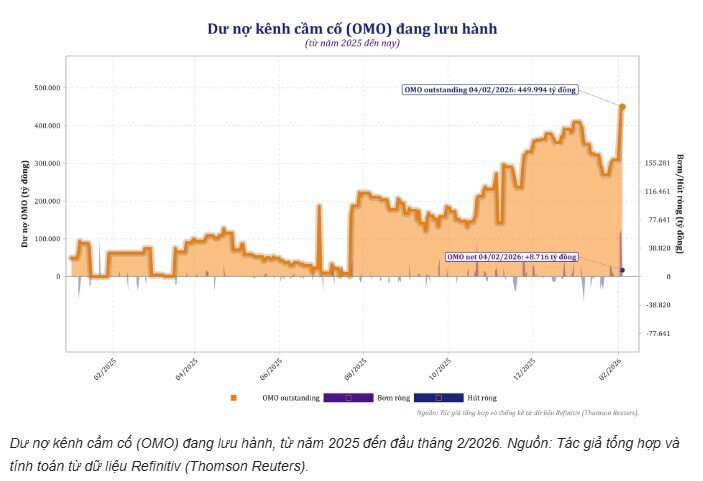 NHNN chào hoán đổi ngoại tệ tối đa 1 tỷ USD bơm VND kỳ hạn