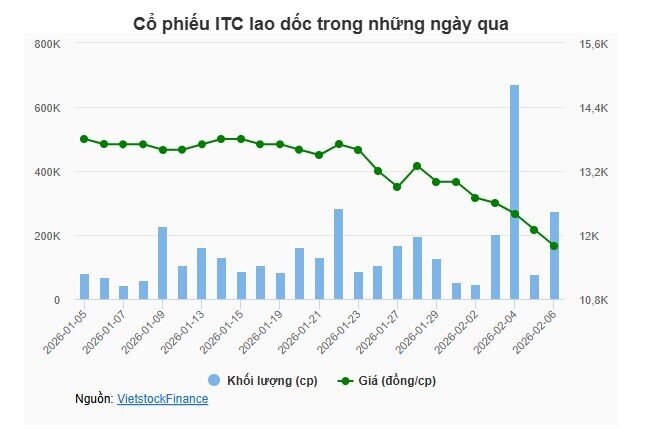 Cổ phiếu ITC lao dốc, nhóm VinaCapital nâng sở hữu vượt 5%