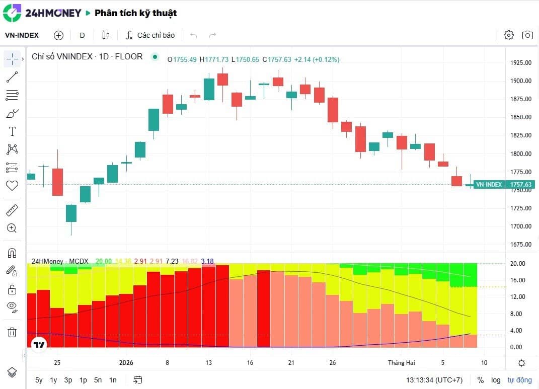 VN-Index về vùng định giá thấp, chuyên gia nói gì?