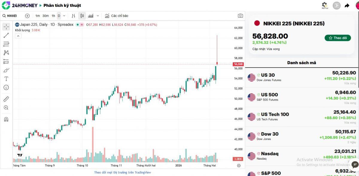 Vì sao Nikkei lập đỉnh ngay sau bầu cử tại Nhật Bản?