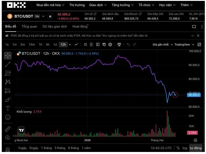 Bitcoin sẽ rớt xuống 60.000 USD?