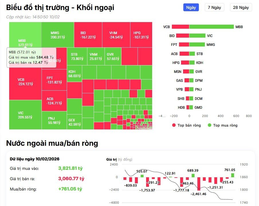 Khối ngoại bất ngờ mua ròng, tung gần 600 tỷ gom một cổ bank
