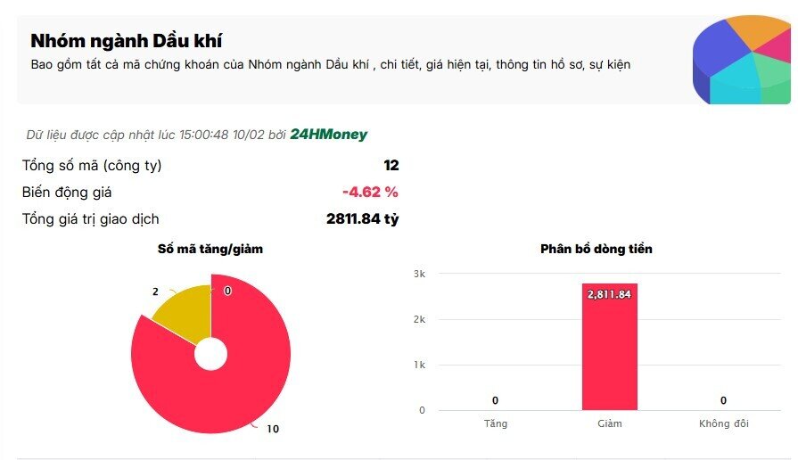 PLX, GAS “đổ đèo” không phanh: NĐT hoang mang trước sóng bán tháo dầu khí