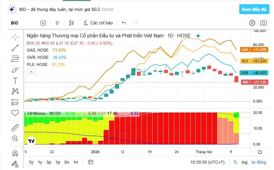 Vì sao BID, GAS, GVR và PLX giảm sàn cùng lúc?