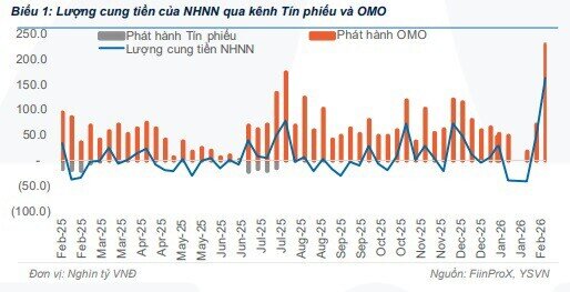 NHNN bơm - hút tiền cao kỷ lục