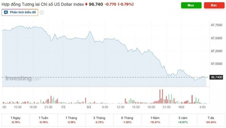 Tỷ giá USD/VND hôm nay 10/2: Ngân hàng giảm không ngừng, thị trường chợ đen bất động