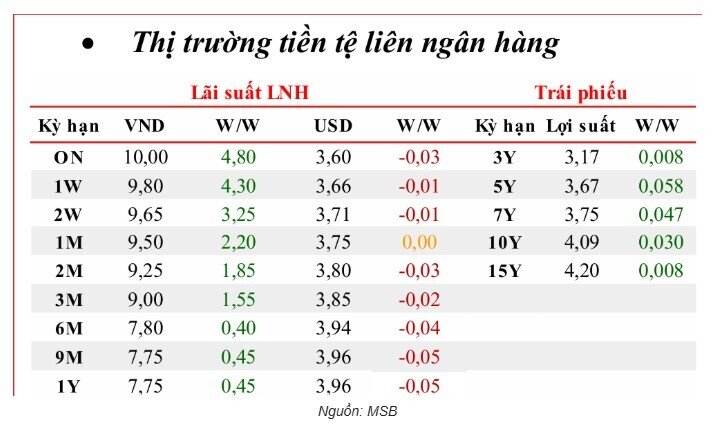 USD chợ đen tăng vọt, NHNN bơm ròng hơn 159.000 tỷ đồng trong tuần 2–6/2