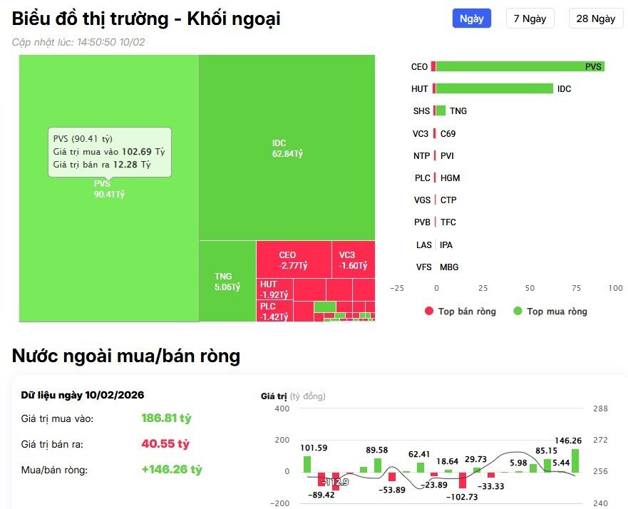 Khối ngoại bất ngờ mua ròng, tung gần 600 tỷ gom một cổ bank
