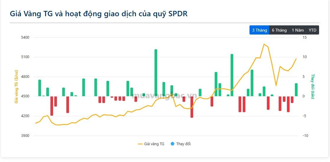 Quỹ vàng lớn nhất thế giới gom hàng tấn vàng trong một ngày