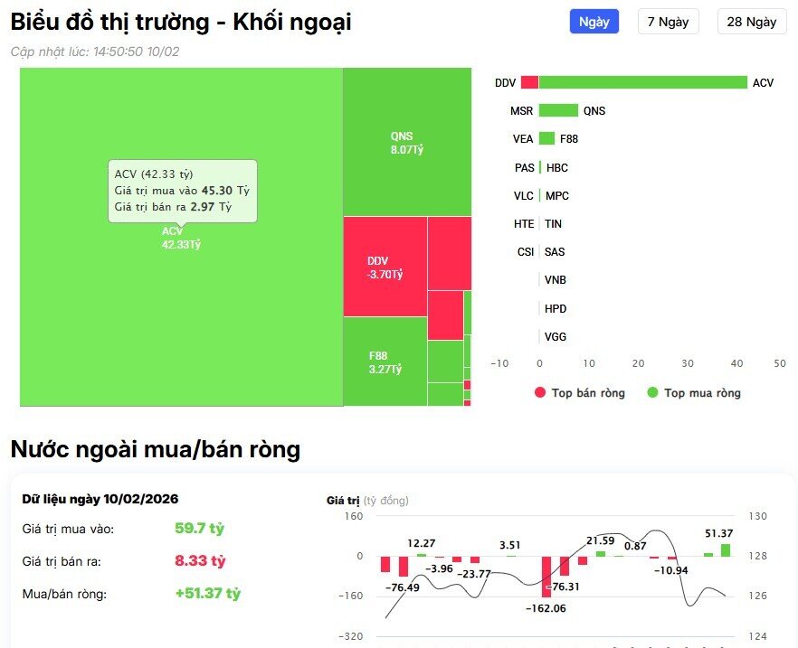 Khối ngoại bất ngờ mua ròng, tung gần 600 tỷ gom một cổ bank